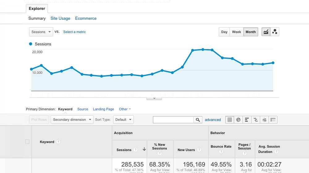 Google Analytics Traffic Stats