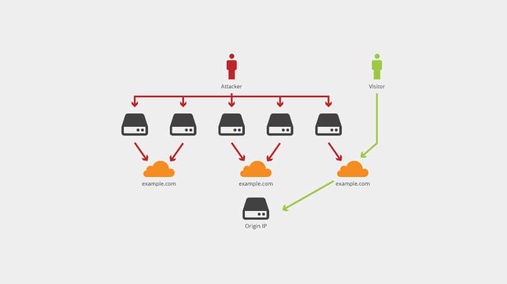 How Cloudflare Works