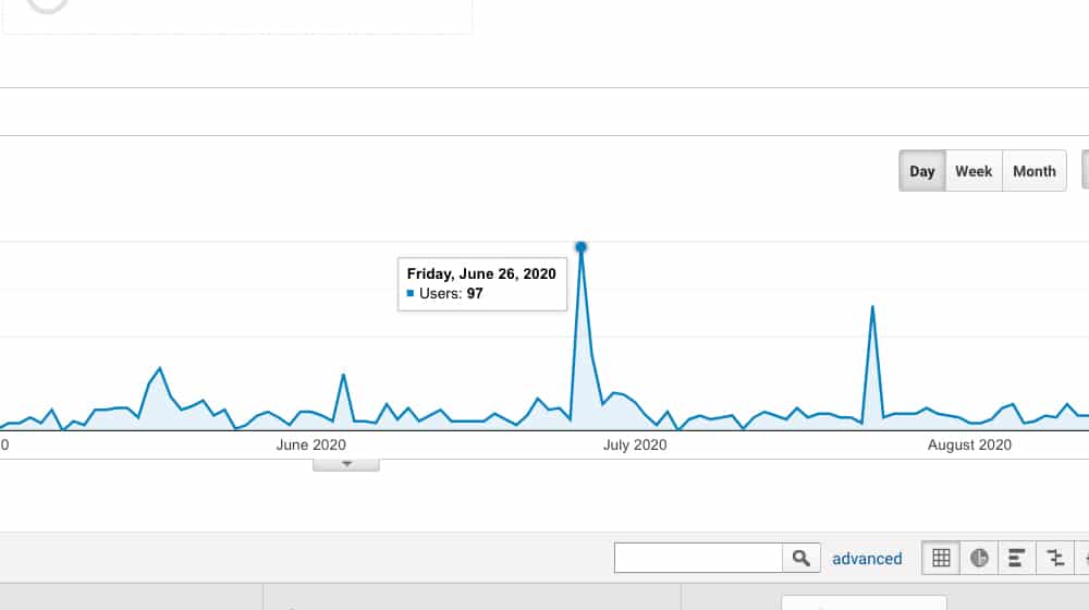 Spike in Direct Traffic