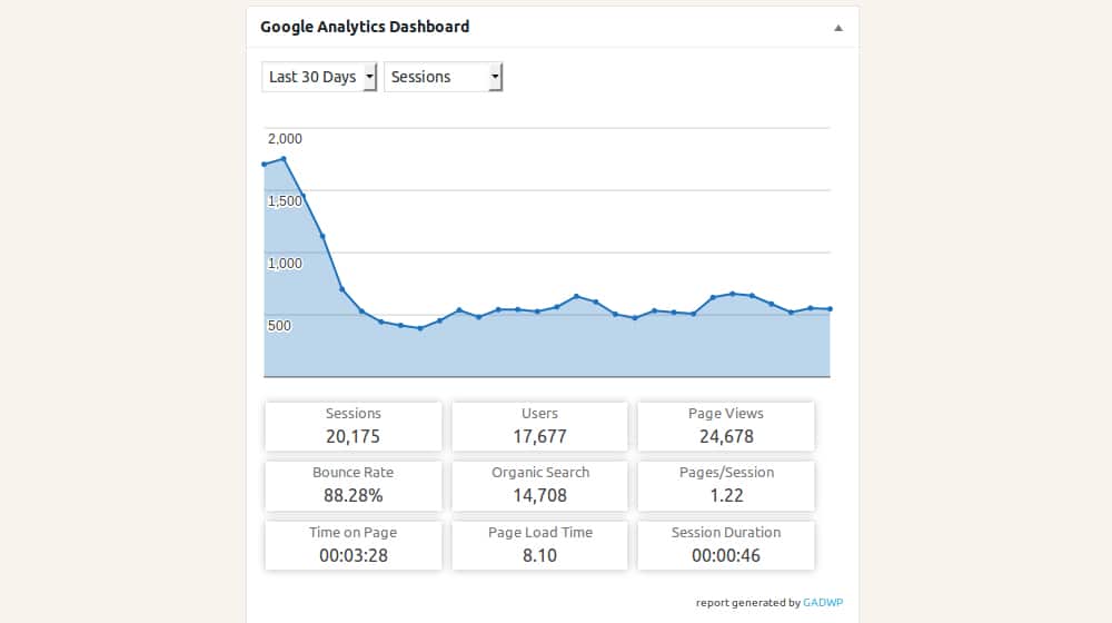 Google Analytics and Traffic Dropping