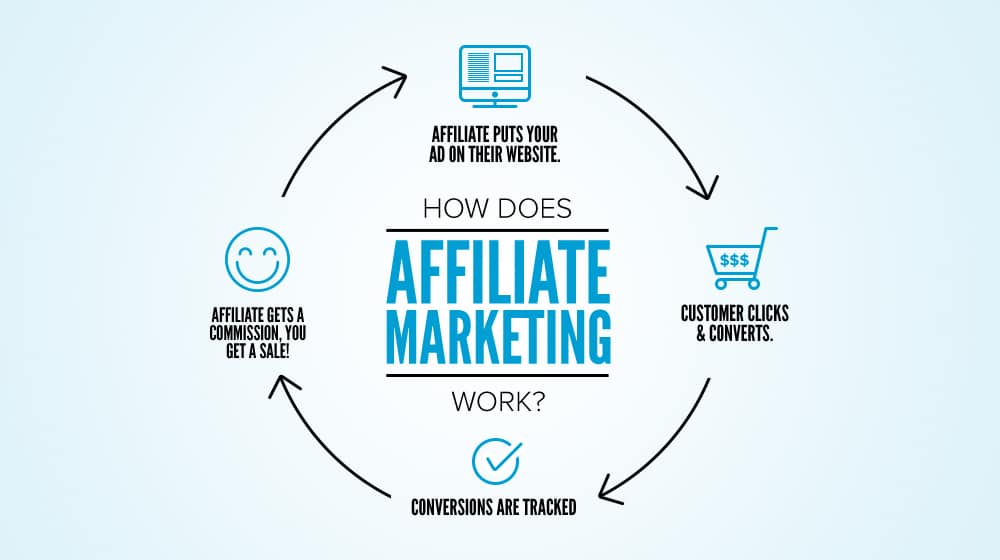 How Affiliate Marketing Works