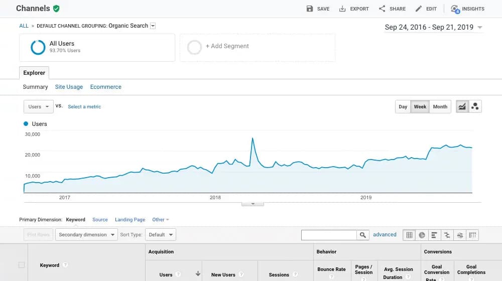 Organic Traffic Over Time