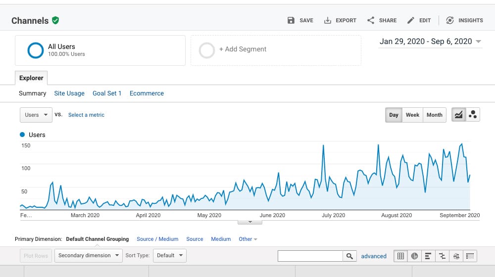 Organic Traffic on Google Analytics