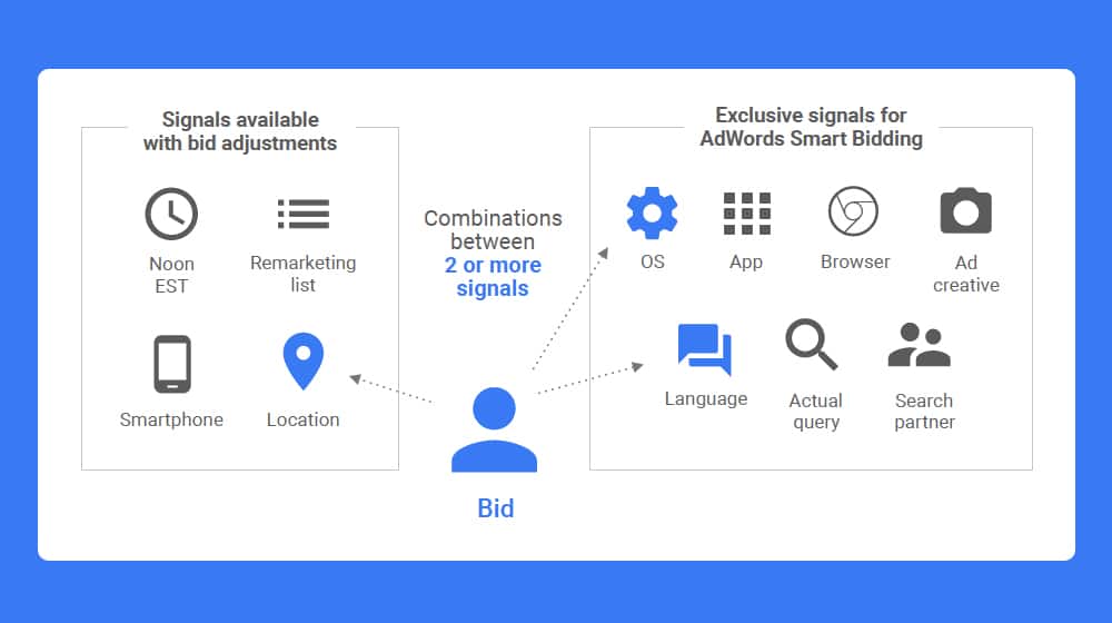 Signals of Google Ads