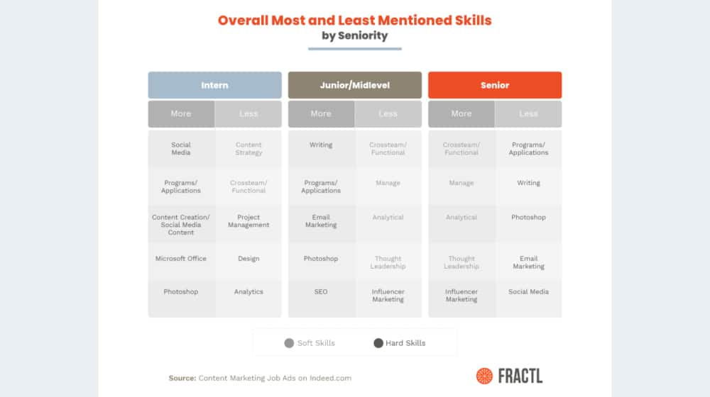 Skills Needed for Content Marketing