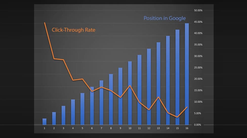 CTR and Position on Google