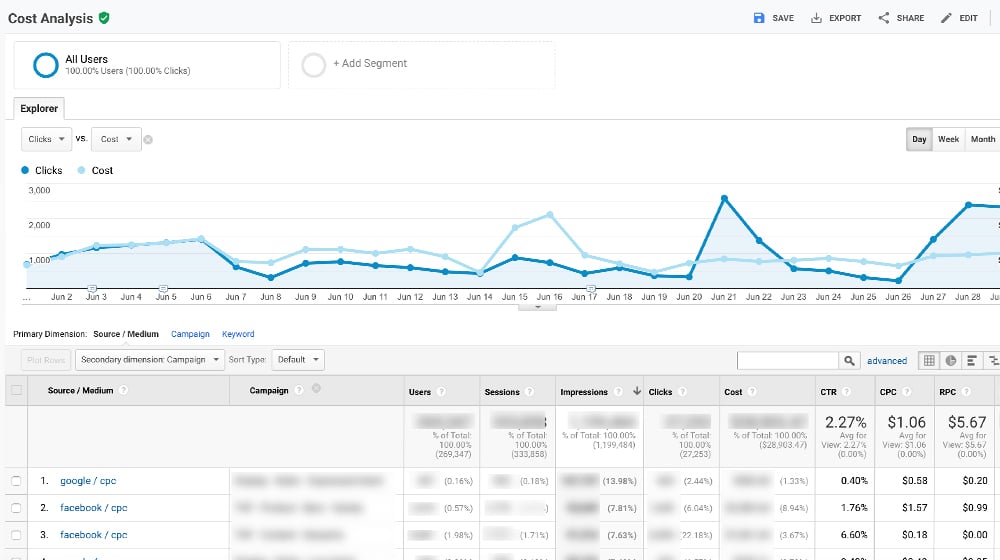 Google Analytics Dashboard