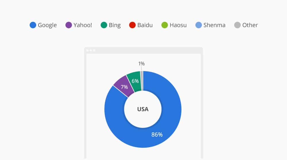 Google Market Share