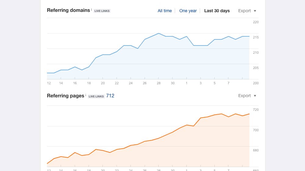 Backlinks Over Time