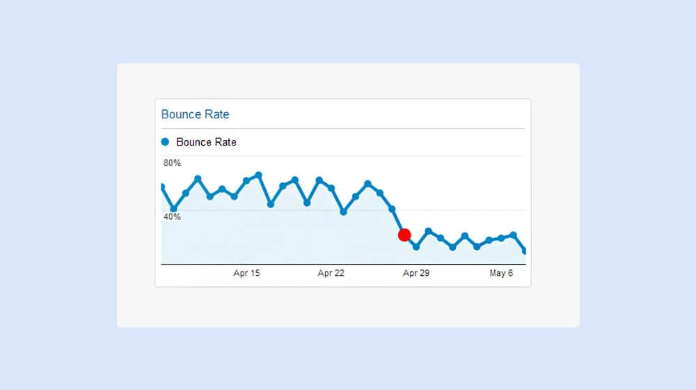 Bounce Rate Dropping