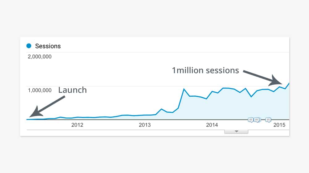 Buffer Hitting Million Mark