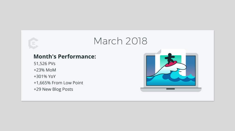 Clearvoice Performance Over Time