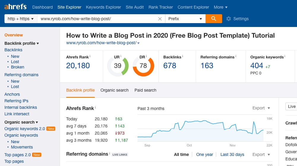 Data on Blog Post Ahrefs