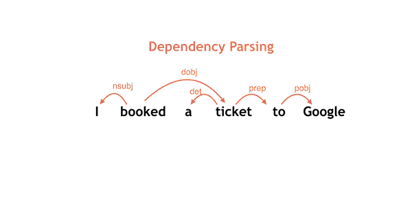 How Google NLU Works