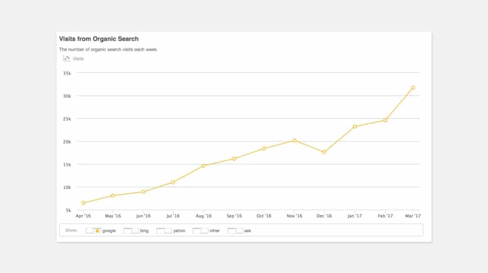 Karola Karlson Growth