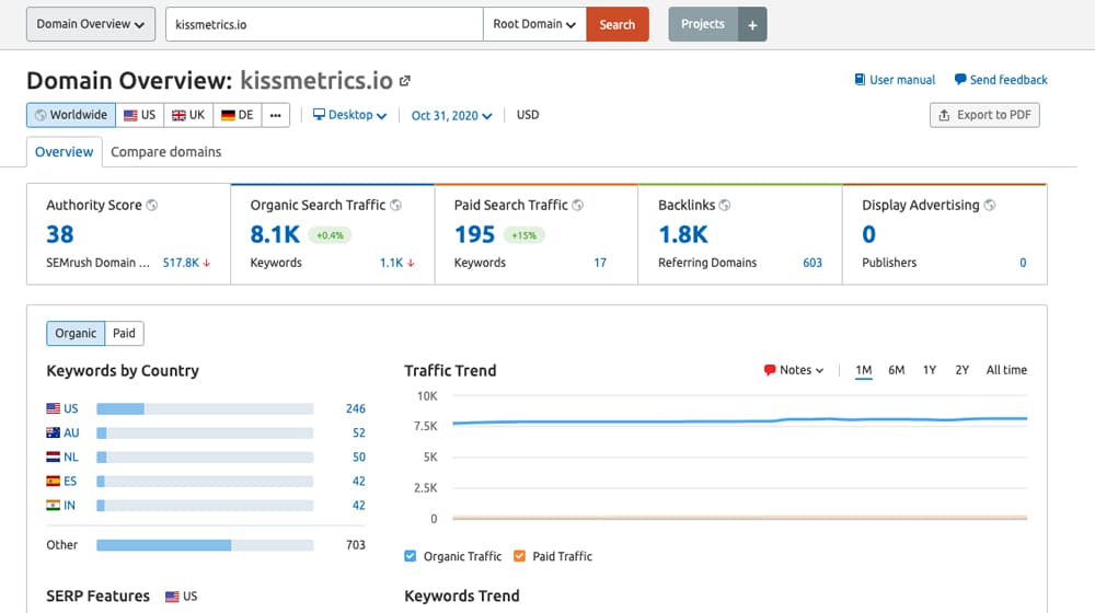 KissMetrics Organic Traffic