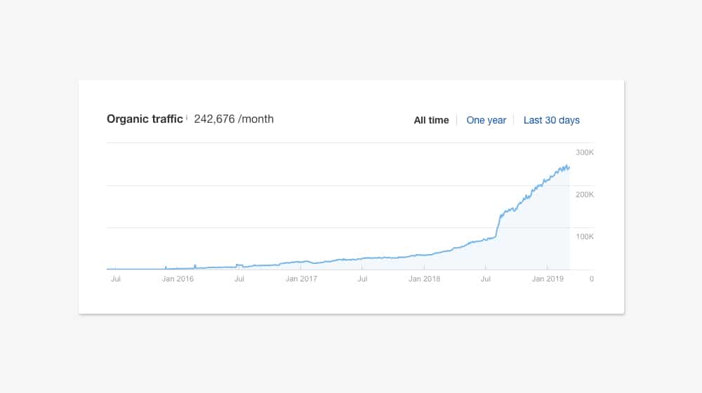 Organic Growth on Ahrefs