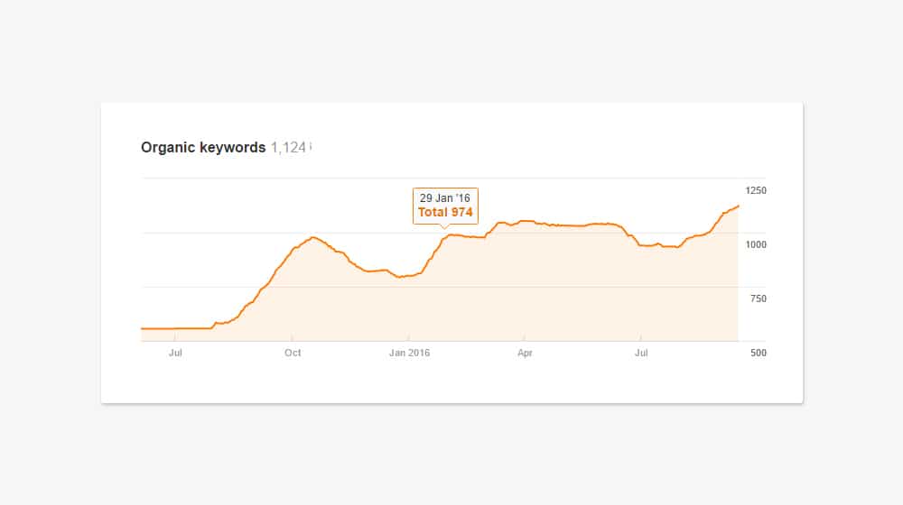 Organic Keywords Ranking for The Renegade Pharmacist