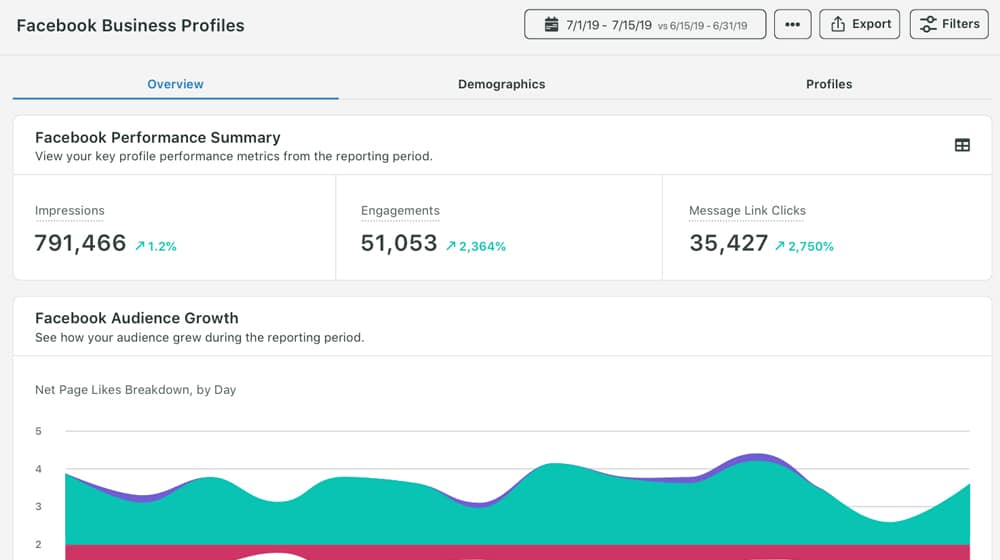 Facebook Performance Of Content