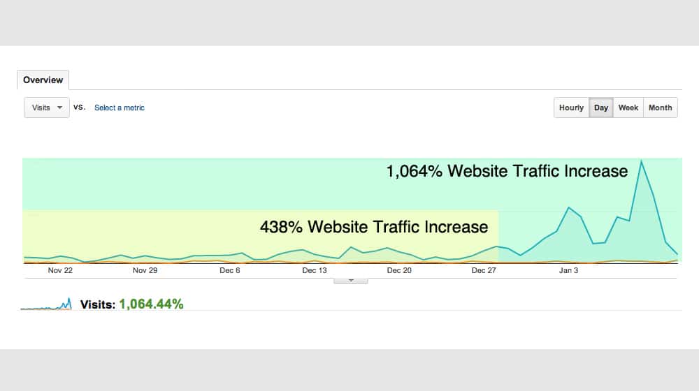 Traffic Increase from Blogging