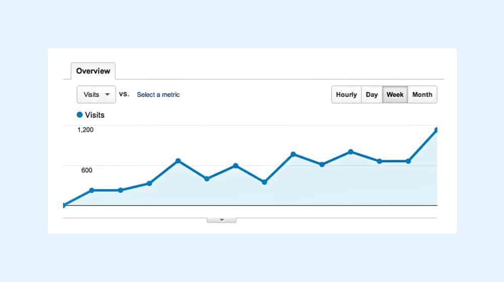 Traffic Over Time