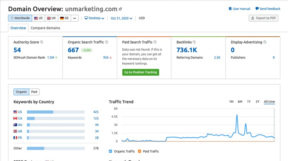 Unmarketing on SEMRush