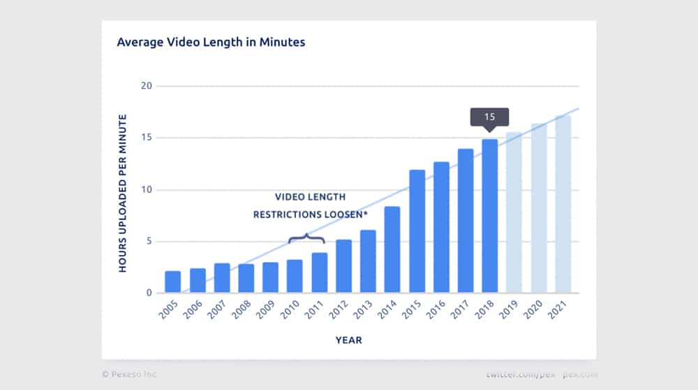 Video Length Study