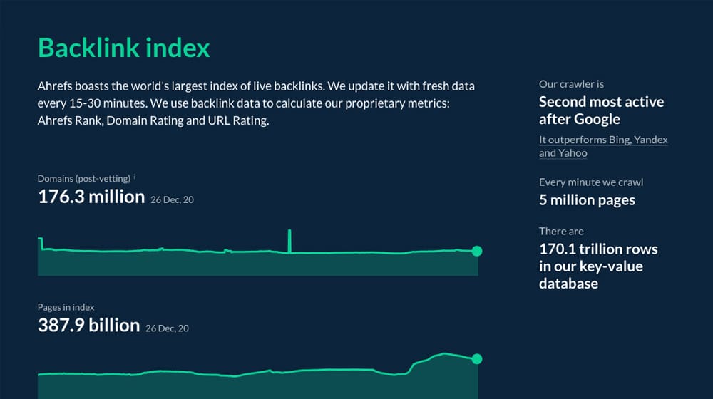 Ahrefs Index