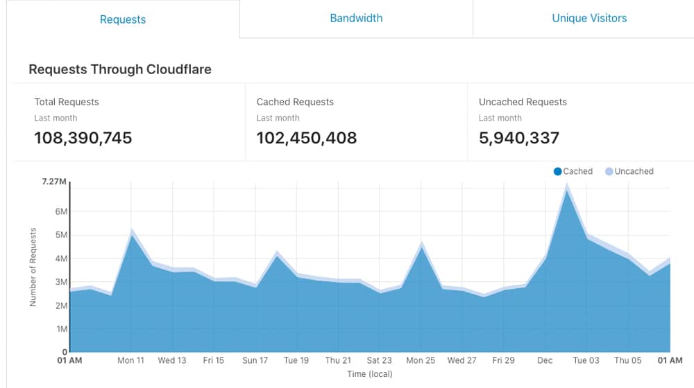 Cloudflare Results
