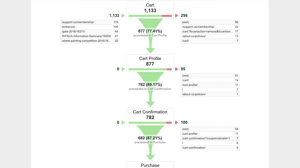 Deep Cart Funnel Analysis