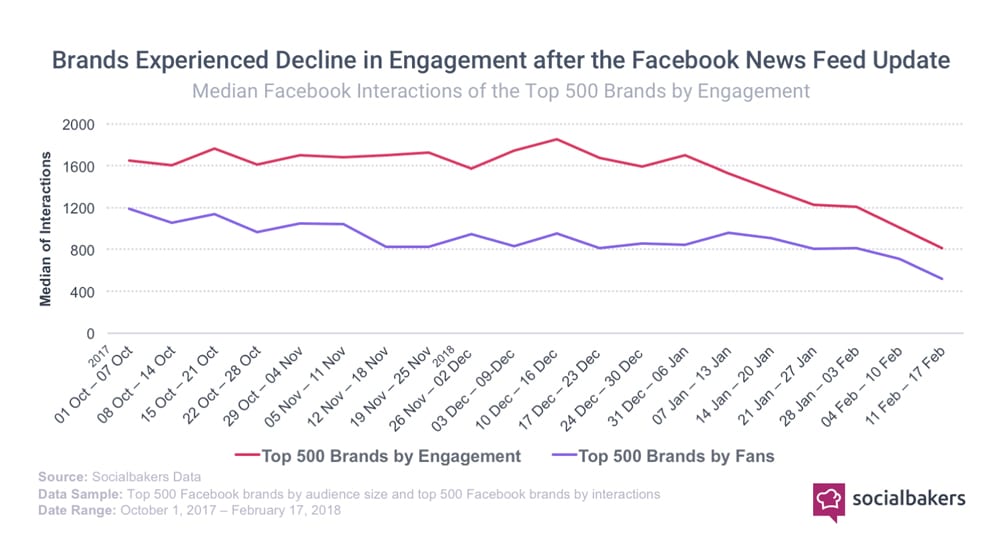 Facebook Feed Declining