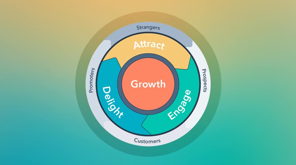 HubSpot Growth Cycle