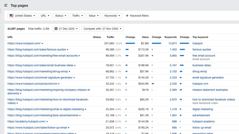 Top Pages on Ahrefs