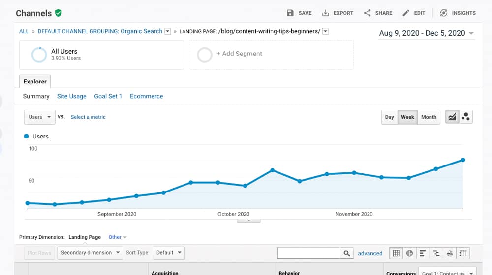 Traffic on Individual Post