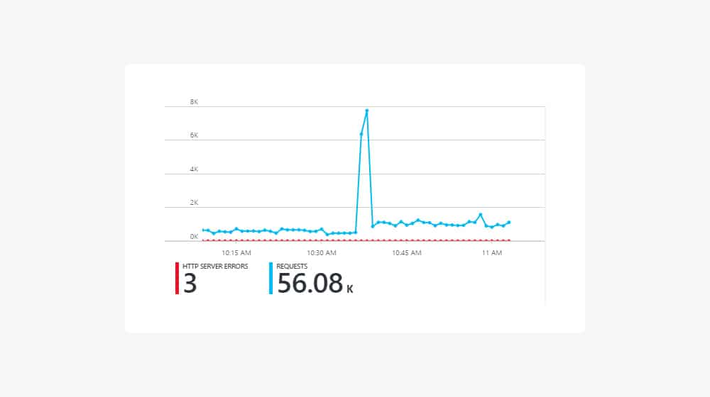 Pico de tráfego após postagem viral