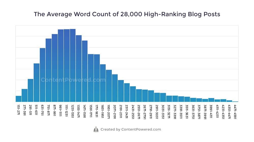 Average Word Count of Blog Posts