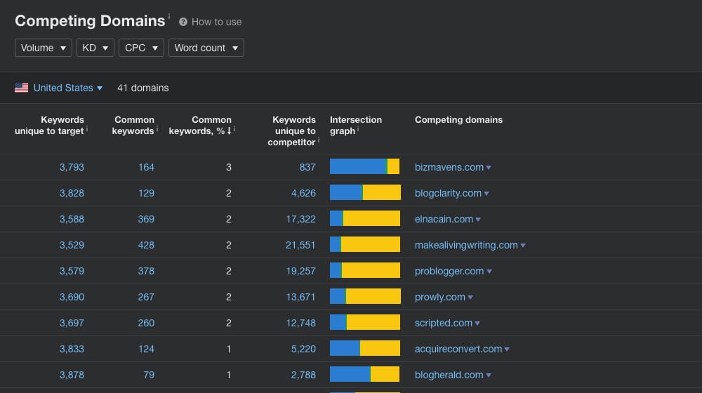 Competing Domains Ahrefs