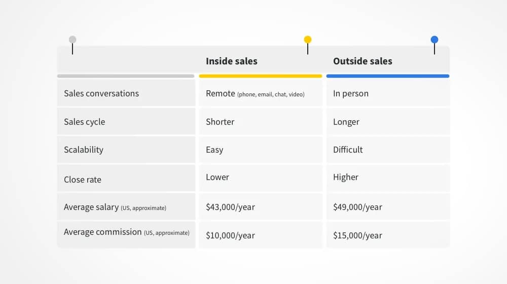 Inside vs Outside Sales