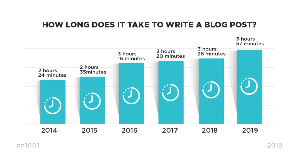 How Long it Takes to Write a Blog Post
