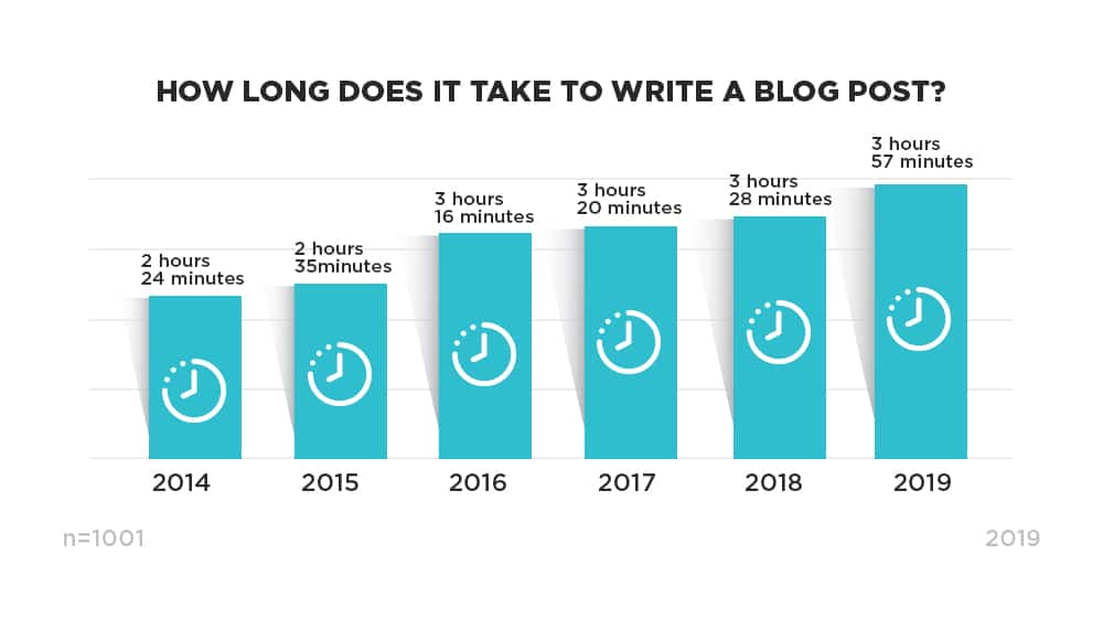Сколько времени нужно, чтобы написать сообщение в блоге