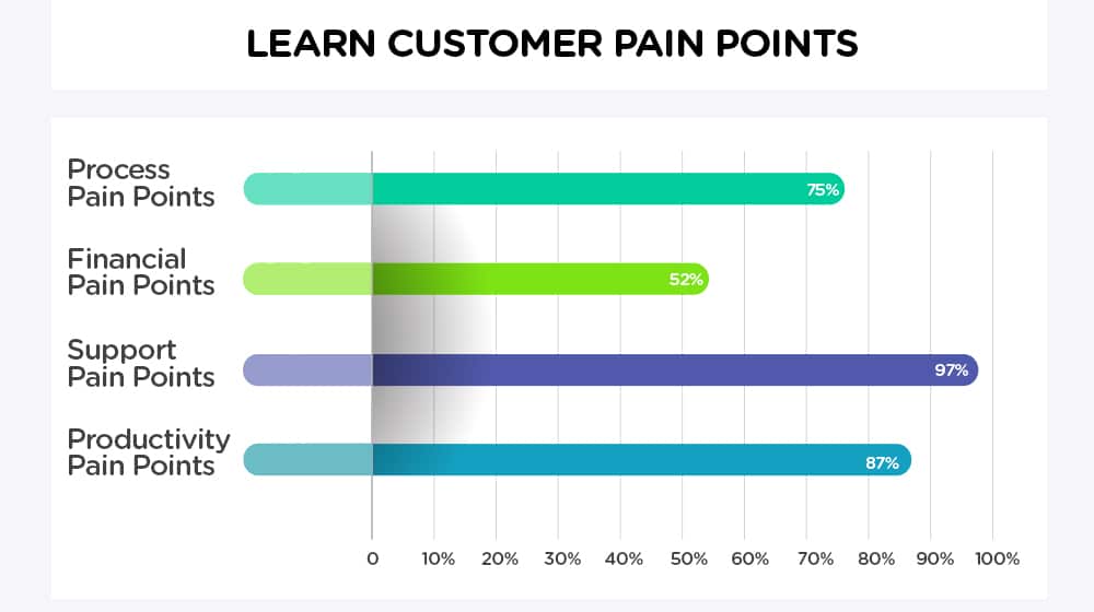 Customer Pain Points