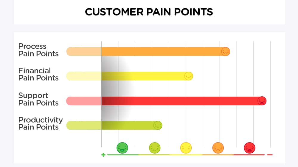 Customer Pain Points