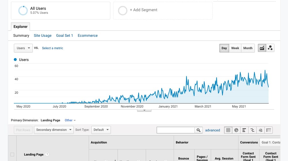 Long Term Results on a Blog Post