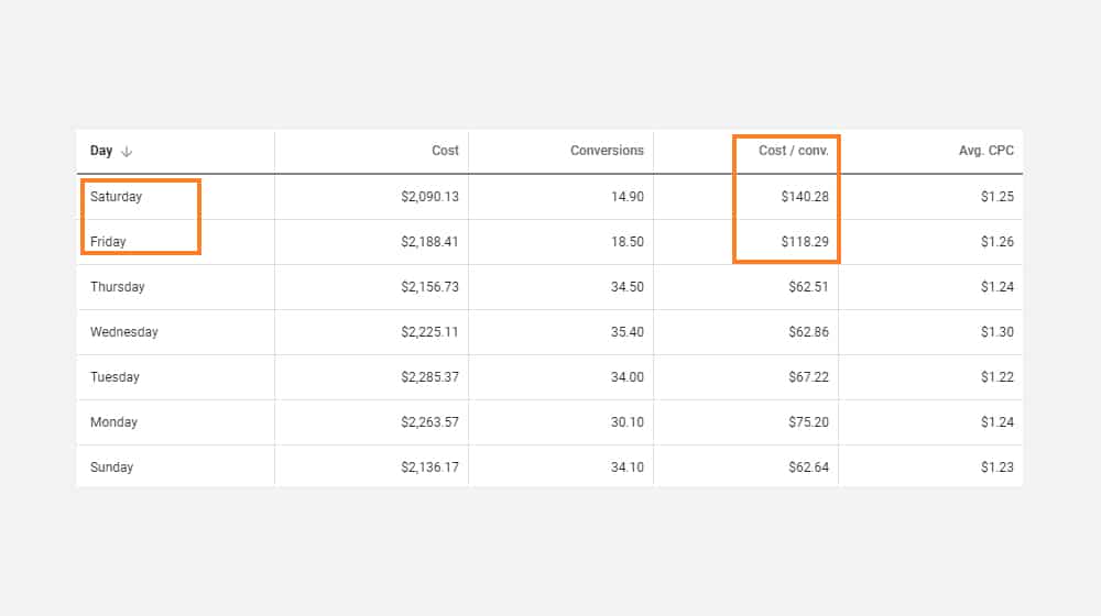 Cost Per Conversion