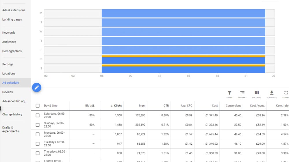 Google Ads Ran Out Due to Schedule