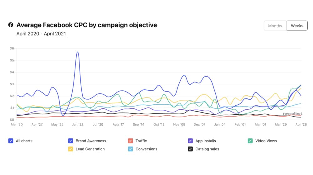 Facebook CPC Chart