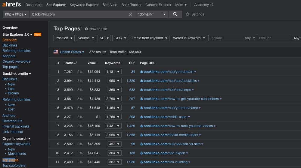 Ahrefs Top Pages