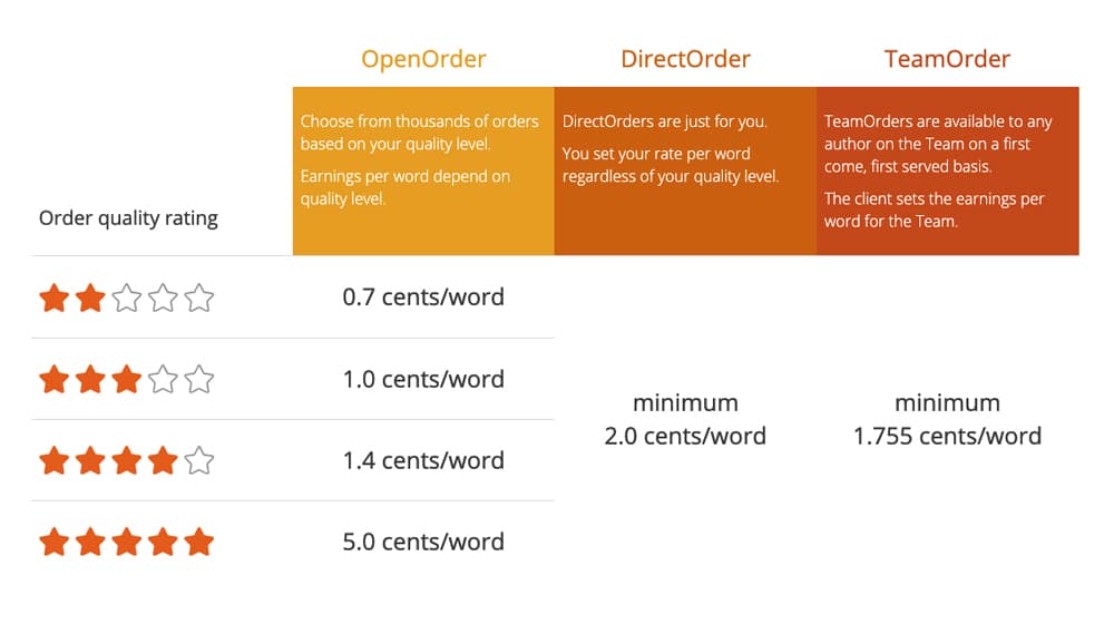 Price Per Word Example Chart