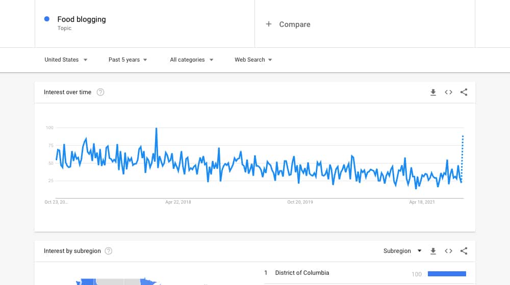 Google Trends of Keyword