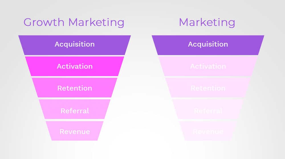 What Is A Growth Marketing Manager